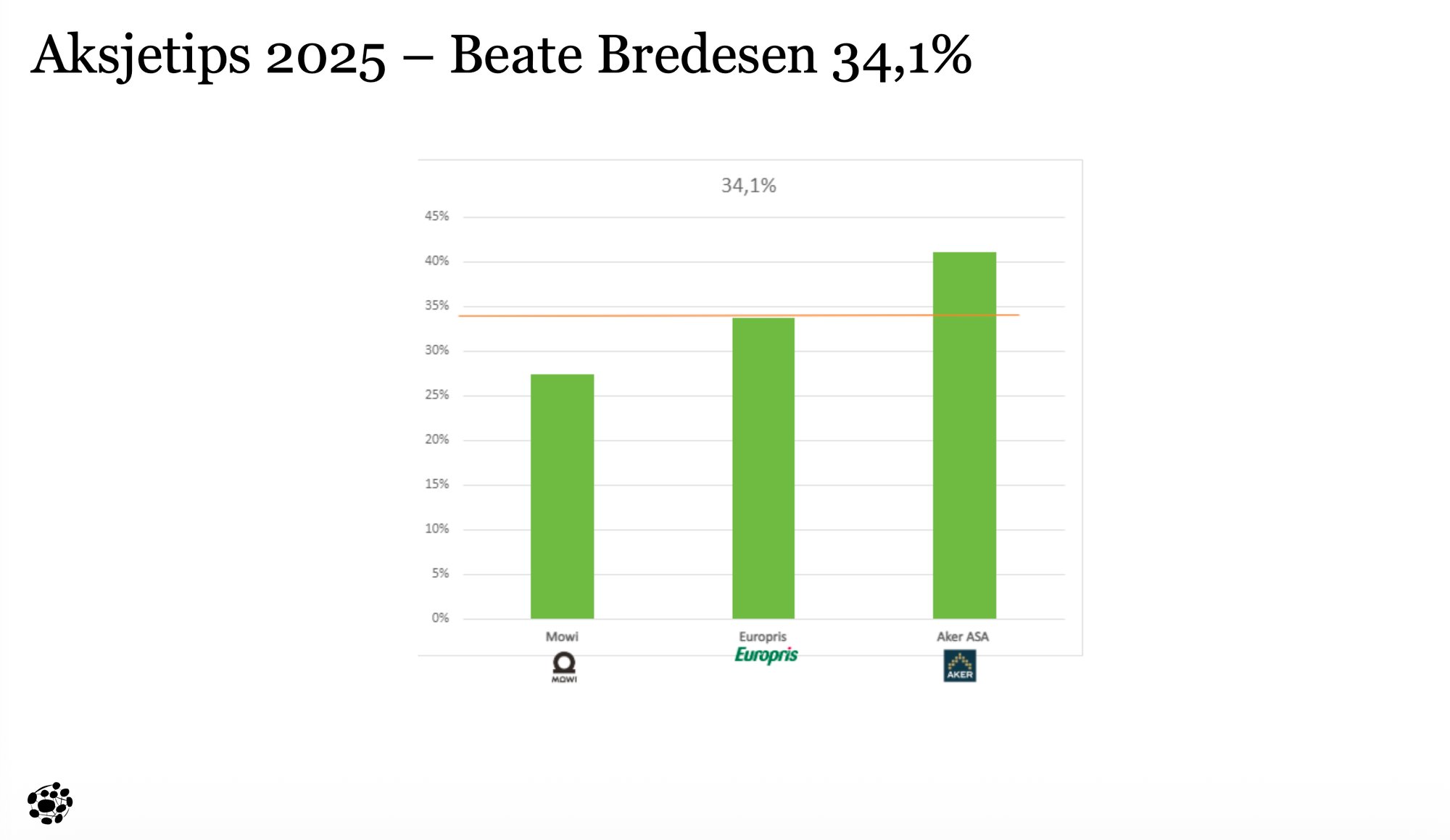 Beate Bredesen Aksjeåret 2025