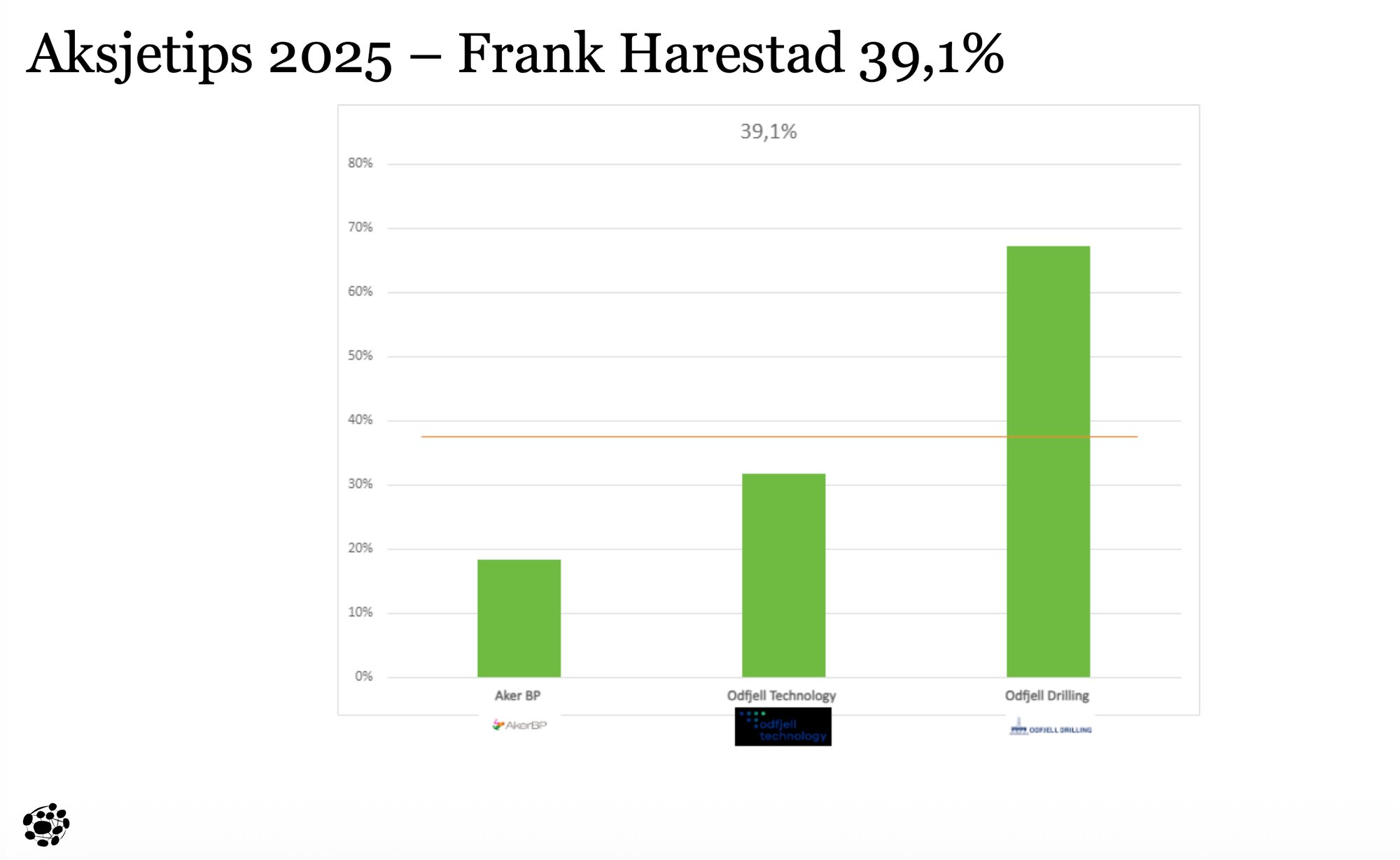 Frank Harestad Aksjeåret 2025
