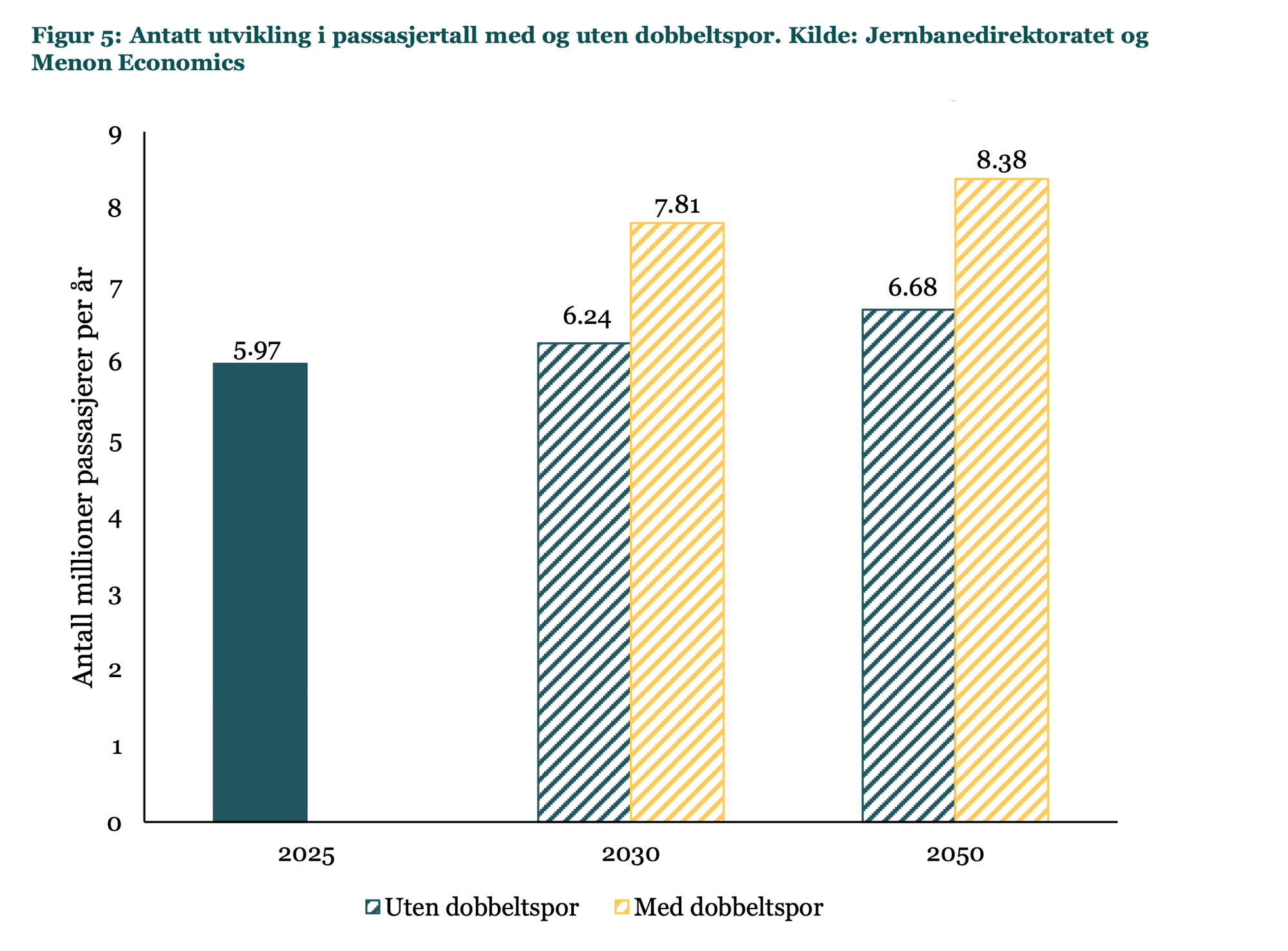 Passasjervekst med og uten dobbeltspor
