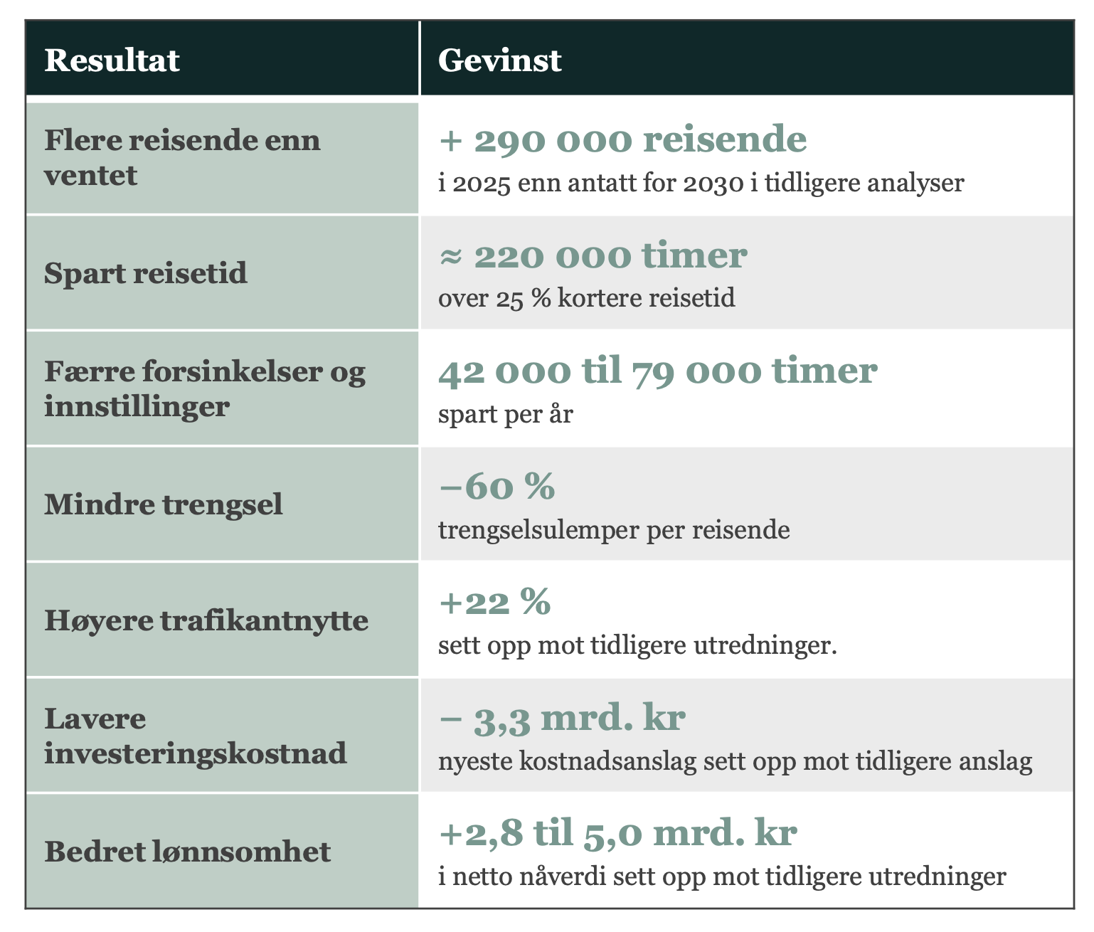 Sammendrag Jærbanen-rapport